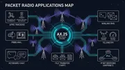 Technical vector diagram mapping amateur packet radio applications across connected and unconnected AX.25 branches including APRS, BBS, Winlink, chat, telemetry, and IP